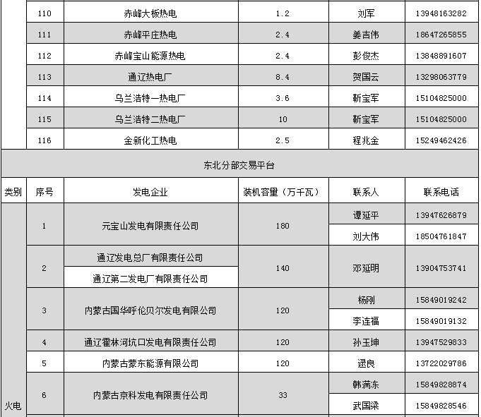蒙東電力市場(chǎng)發(fā)電企業(yè)和售電公司目錄（附聯(lián)系方式）