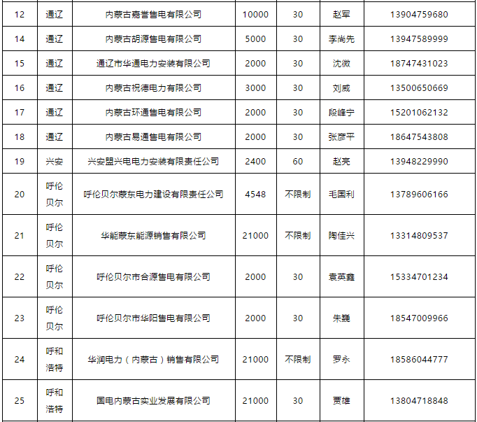 蒙東電力市場(chǎng)發(fā)電企業(yè)和售電公司目錄（附聯(lián)系方式）