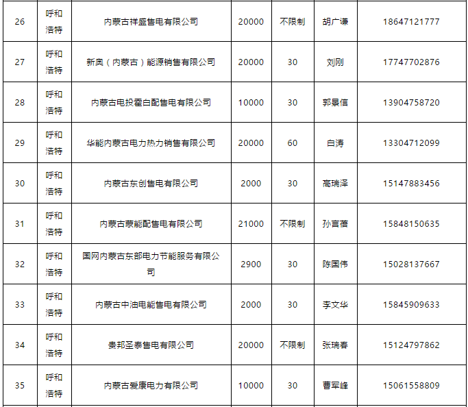 蒙東電力市場(chǎng)發(fā)電企業(yè)和售電公司目錄（附聯(lián)系方式）