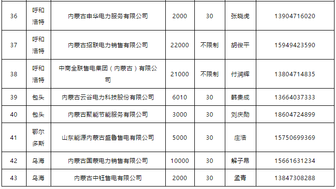 蒙東電力市場(chǎng)發(fā)電企業(yè)和售電公司目錄（附聯(lián)系方式）