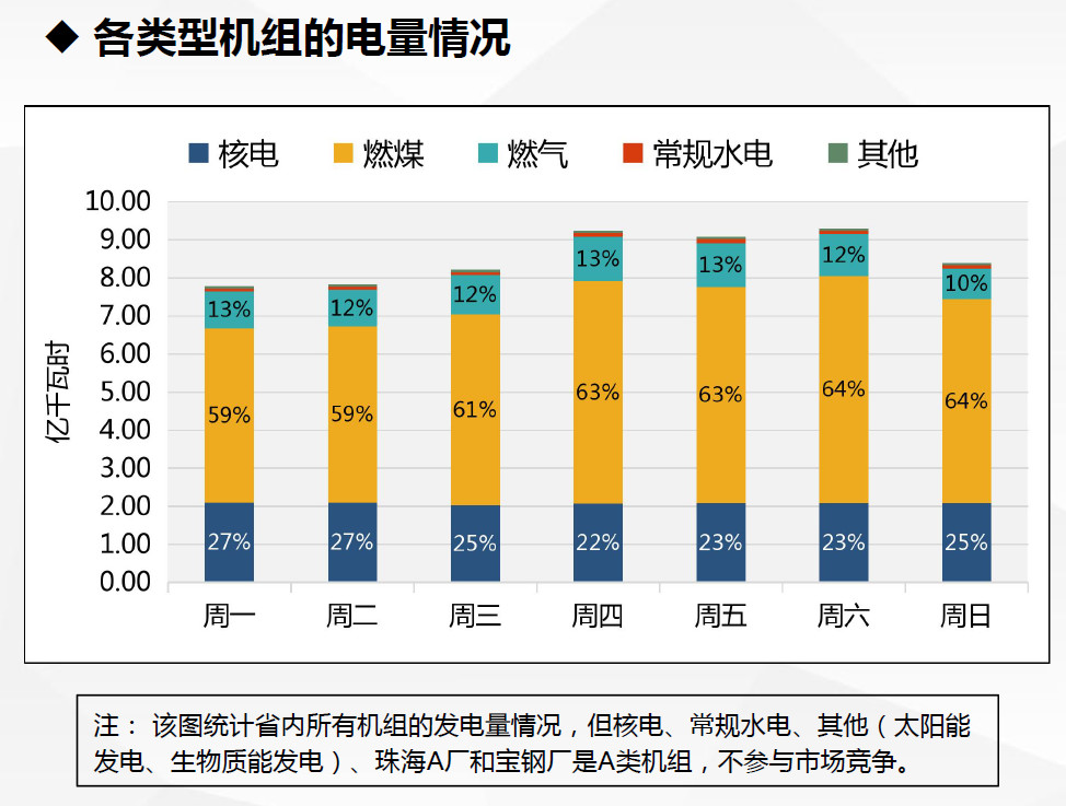 現(xiàn)貨試運(yùn)行數(shù)據(jù)首次曝光！廣東發(fā)布電力現(xiàn)貨市場試運(yùn)行情況（2.18-2.24）