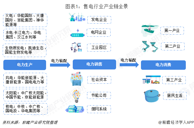 中國售電產(chǎn)業(yè)全景圖譜（附現(xiàn)狀、區(qū)域格局、商業(yè)模式、前景）