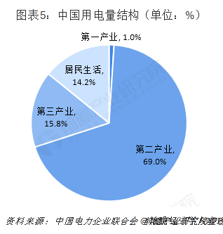 中國售電產(chǎn)業(yè)全景圖譜（附現(xiàn)狀、區(qū)域格局、商業(yè)模式、前景）