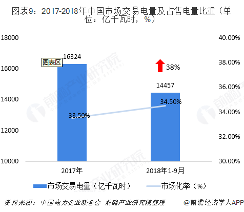 中國售電產(chǎn)業(yè)全景圖譜（附現(xiàn)狀、區(qū)域格局、商業(yè)模式、前景）