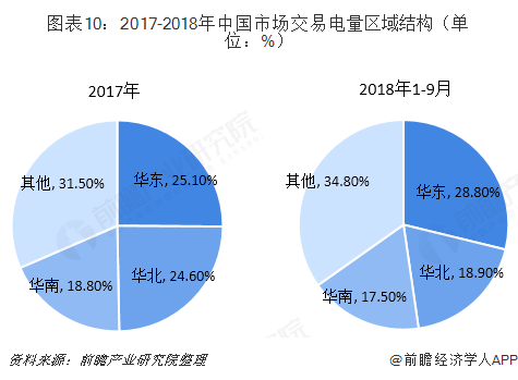 中國售電產(chǎn)業(yè)全景圖譜（附現(xiàn)狀、區(qū)域格局、商業(yè)模式、前景）
