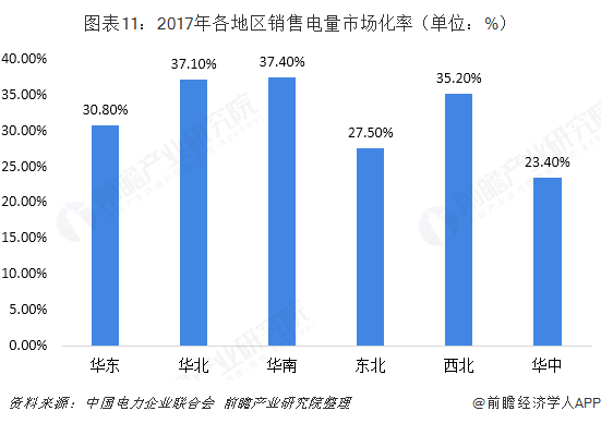 中國售電產(chǎn)業(yè)全景圖譜（附現(xiàn)狀、區(qū)域格局、商業(yè)模式、前景）
