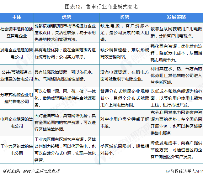中國售電產(chǎn)業(yè)全景圖譜（附現(xiàn)狀、區(qū)域格局、商業(yè)模式、前景）