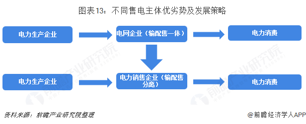 中國售電產(chǎn)業(yè)全景圖譜（附現(xiàn)狀、區(qū)域格局、商業(yè)模式、前景）