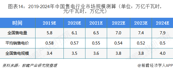 中國售電產(chǎn)業(yè)全景圖譜（附現(xiàn)狀、區(qū)域格局、商業(yè)模式、前景）