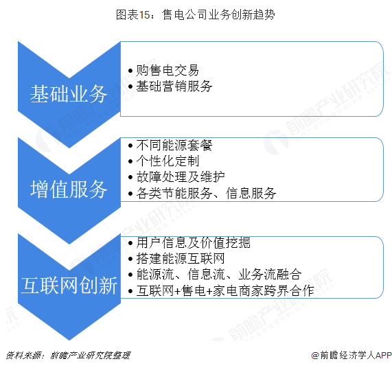 中國售電產(chǎn)業(yè)全景圖譜（附現(xiàn)狀、區(qū)域格局、商業(yè)模式、前景）