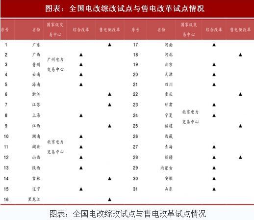 2018年中國(guó)電力行業(yè)電改試點(diǎn)情況及現(xiàn)貨市場(chǎng)分析（圖）