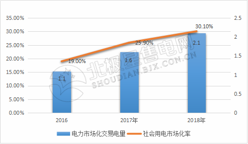 9張圖帶你讀懂2018電力市場(chǎng)化交易情況 誰是地表最強(qiáng)“售電錦鯉”？