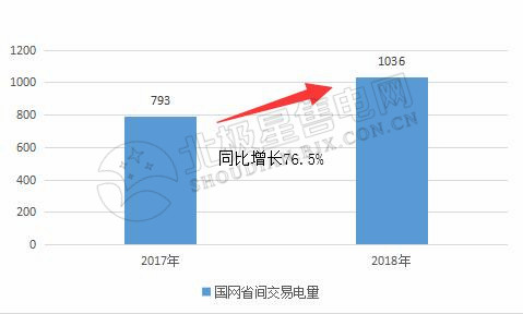 9張圖帶你讀懂2018電力市場(chǎng)化交易情況 誰是地表最強(qiáng)“售電錦鯉”？