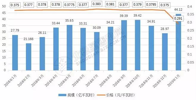 9張圖帶你讀懂2018電力市場(chǎng)化交易情況 誰是地表最強(qiáng)“售電錦鯉”？