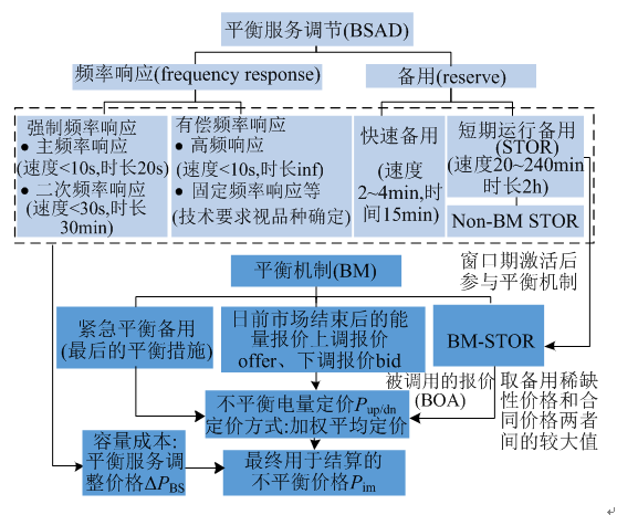 我國(guó)亟需建設(shè)適應(yīng)現(xiàn)貨交易的市場(chǎng)化平衡機(jī)制