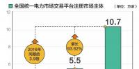 全國統一電力市場交易平臺市場主體注冊數量突破10萬家