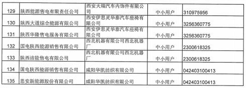 陜西2019上半年售電公司代理中小用戶自主協(xié)商直接交易申報(bào)情況