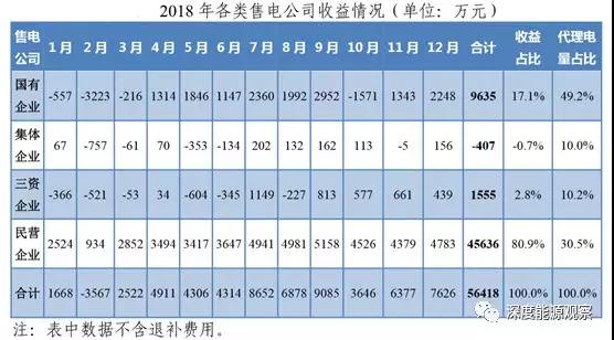 為何廣東民營售電公司收益率是國營售電公司7倍多？