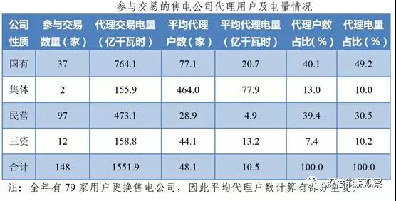 為何廣東民營售電公司收益率是國營售電公司7倍多？