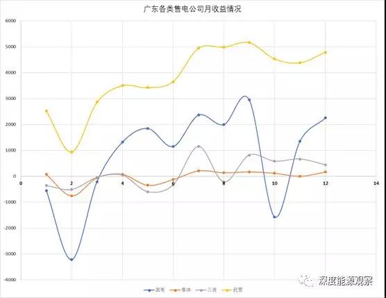為何廣東民營售電公司收益率是國營售電公司7倍多？