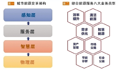 發(fā)展綜合能源服務(wù)應(yīng)以“服務(wù)”為本 必須具備“以人為本、實踐導(dǎo)向、資源共享”三大要素