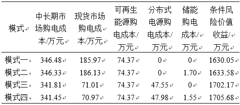 新電改背景下售電公司的購售電策略及風(fēng)險評估