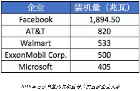 隨著電力市場化改革的推進(jìn) 企業(yè)有更多機會直接參與可再生能源交易