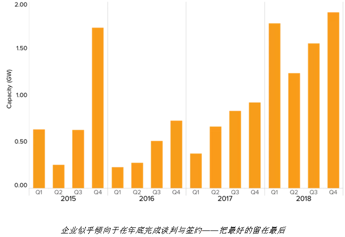 隨著電力市場化改革的推進(jìn) 企業(yè)有更多機會直接參與可再生能源交易