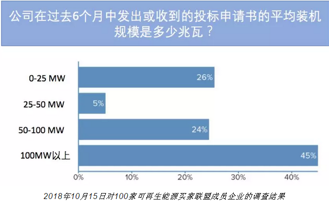 隨著電力市場化改革的推進(jìn) 企業(yè)有更多機會直接參與可再生能源交易