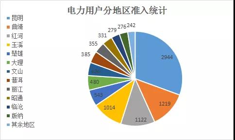  云南電力市場(chǎng)注冊(cè)主體破萬(wàn)戶！選擇售電公司零售服務(wù)用戶達(dá)8365戶