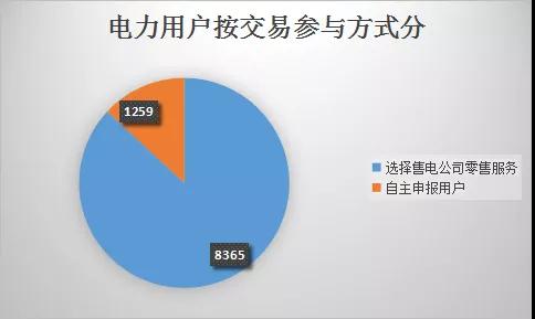  云南電力市場(chǎng)注冊(cè)主體破萬(wàn)戶！選擇售電公司零售服務(wù)用戶達(dá)8365戶