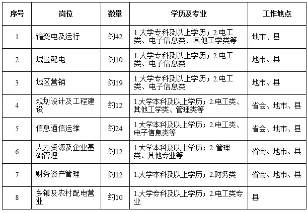 國(guó)家電網(wǎng)61家單位招聘畢業(yè)生