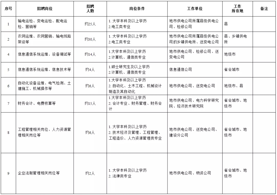國(guó)家電網(wǎng)61家單位招聘畢業(yè)生