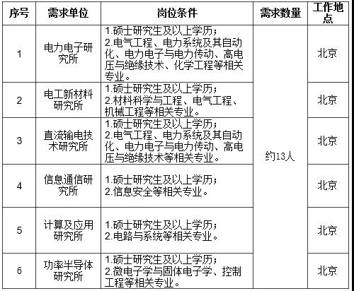 國家電網61家單位招聘畢業(yè)生