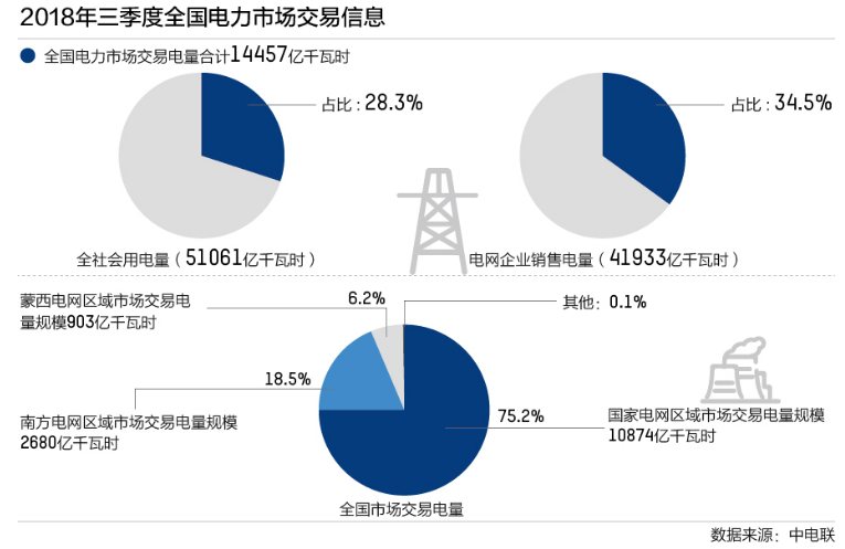 “電改”四年后：市場交易機(jī)制仍待完善 地方利益博弈問題依舊存在