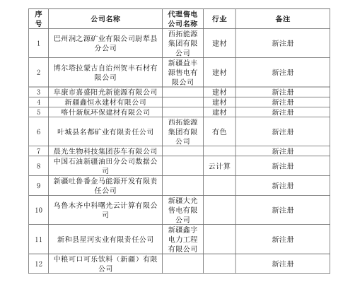 新疆電網(wǎng)2019年3月合同電量轉(zhuǎn)讓交易、月度直接交易電力用戶補(bǔ)充公示名單