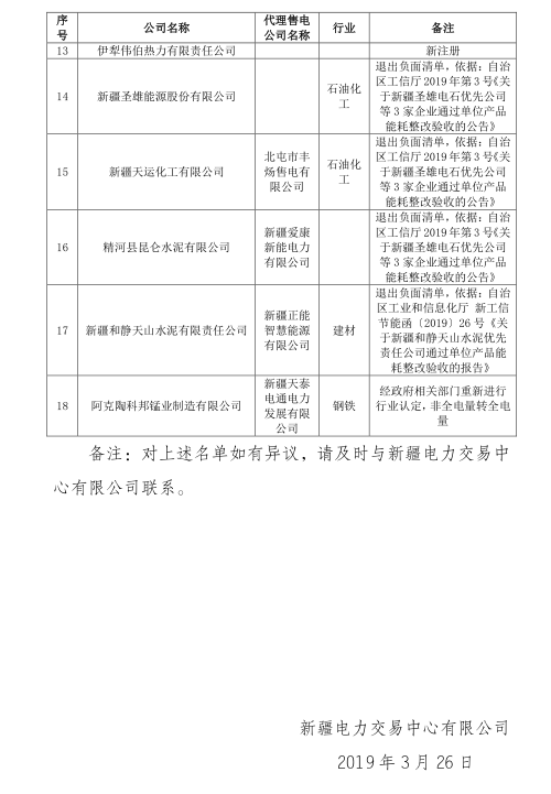 新疆電網(wǎng)2019年3月合同電量轉(zhuǎn)讓交易、月度直接交易電力用戶補(bǔ)充公示名單