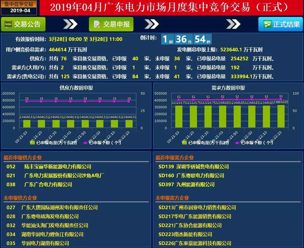 廣東4月集中競(jìng)價(jià)價(jià)差再次跌破冰點(diǎn)-28.80厘/度！