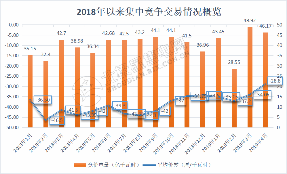 廣東4月集中競(jìng)價(jià)價(jià)差再次跌破冰點(diǎn)-28.80厘/度！