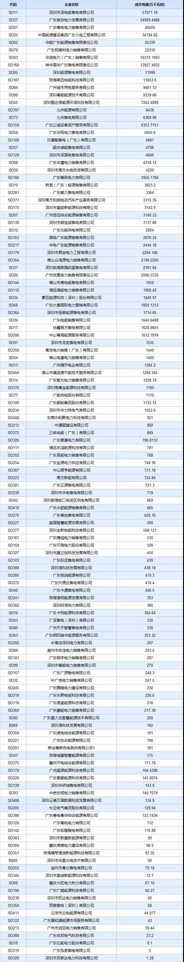廣東4月集中競(jìng)價(jià)價(jià)差再次跌破冰點(diǎn)-28.80厘/度！