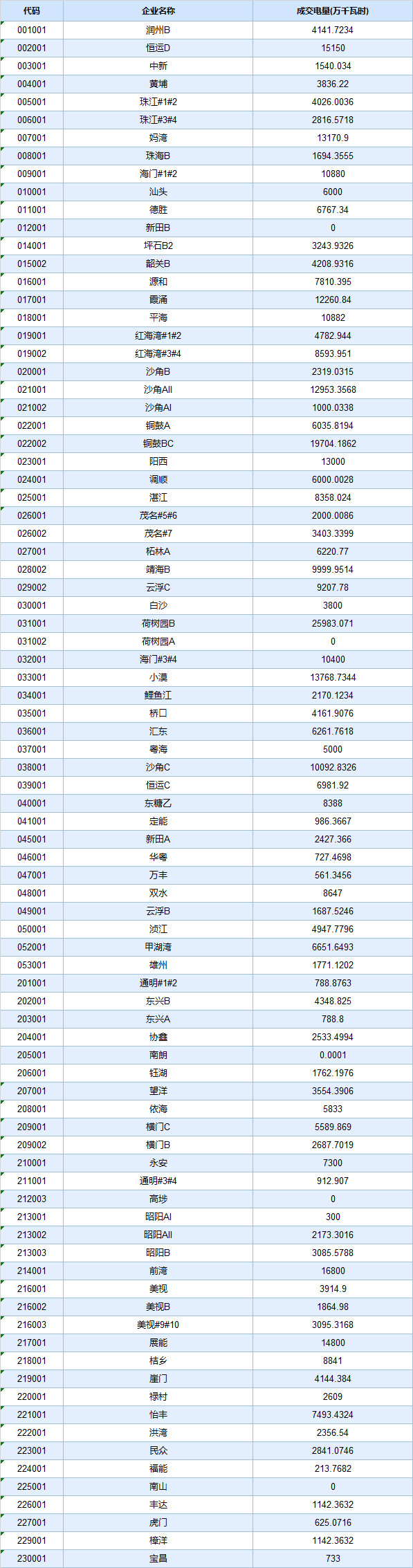 廣東4月集中競(jìng)價(jià)價(jià)差再次跌破冰點(diǎn)-28.80厘/度！