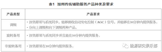 美國電力輔助服務市場改革趨勢及對中國輔助服務市場的借鑒意義