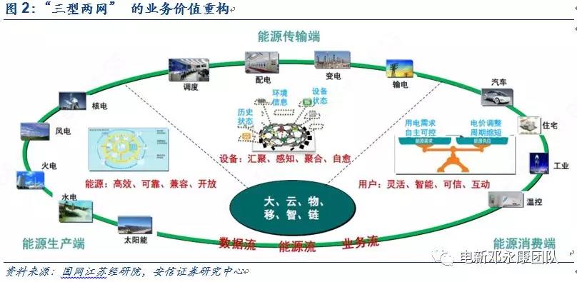 泛在電力物聯(lián)網(wǎng)深度解碼之一：架構(gòu)、場(chǎng)景及投資機(jī)會(huì)