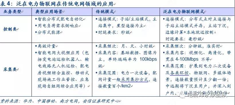 泛在電力物聯(lián)網(wǎng)深度解碼之一：架構(gòu)、場(chǎng)景及投資機(jī)會(huì)