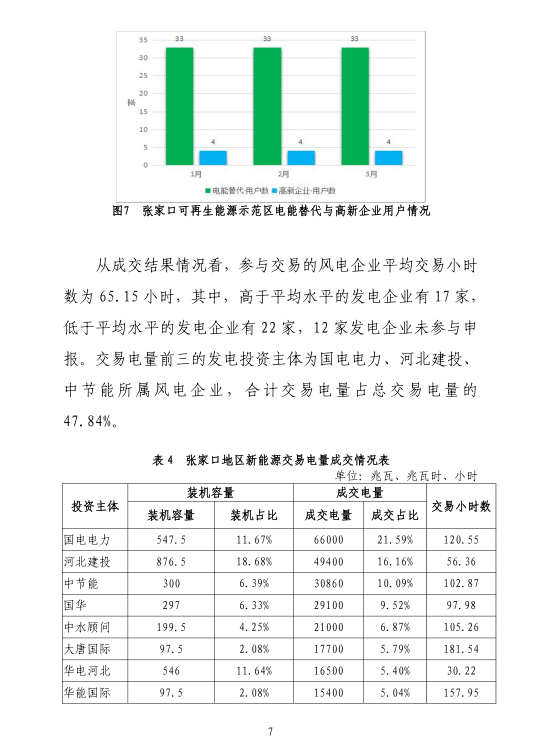 2019年一季度冀北地區(qū)電力市場化交易季報：達成市場化交易電量94.44億千瓦時