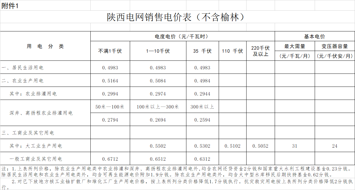 一般工商業(yè)用電價格和輸配電價平均降低2.18分/千瓦時