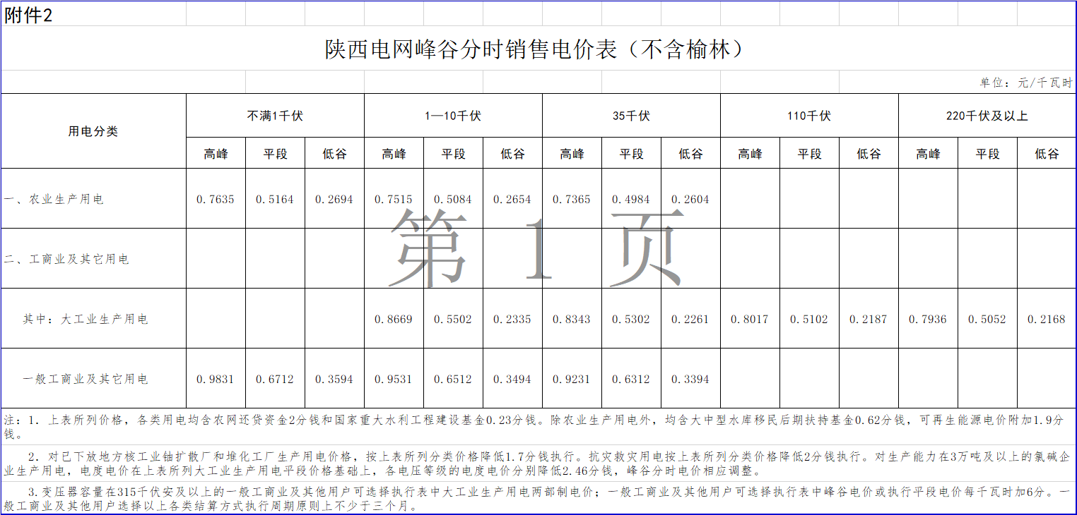 一般工商業(yè)用電價格和輸配電價平均降低2.18分/千瓦時