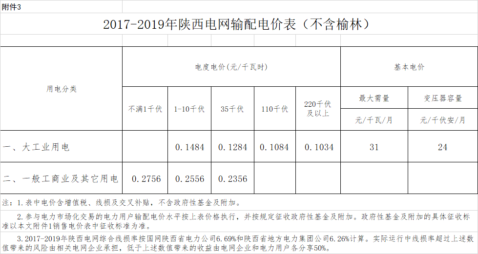 一般工商業(yè)用電價格和輸配電價平均降低2.18分/千瓦時