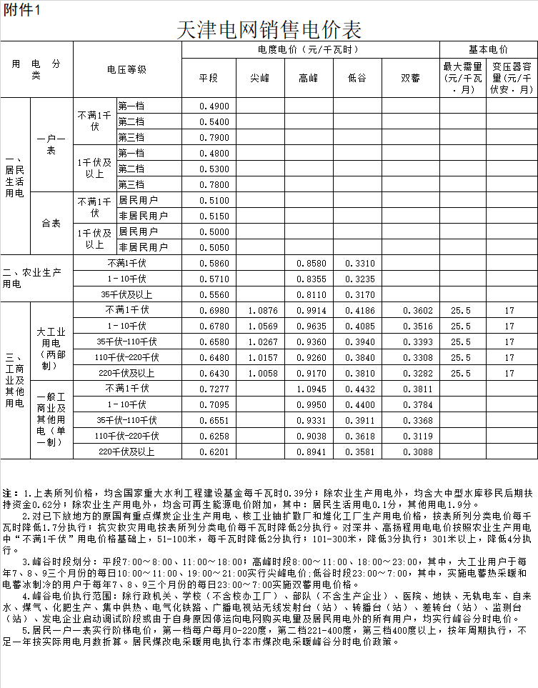 天津：一般工商業(yè)及輸配電價每千瓦時降低2.29分