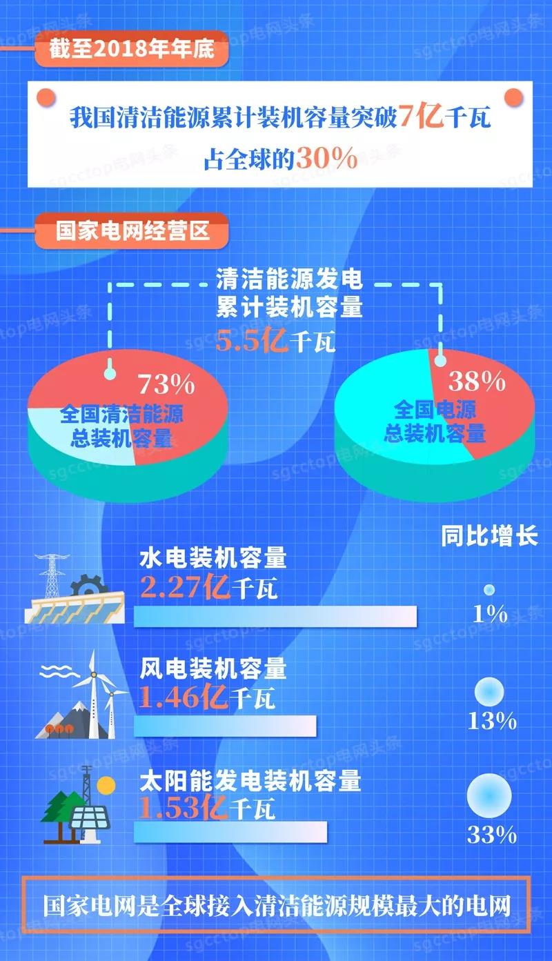 國家電網(wǎng)有限公司服務(wù)新能源發(fā)展報告(2019)發(fā)布:構(gòu)建全國統(tǒng)一電力市場 擴展清潔能源消納空間